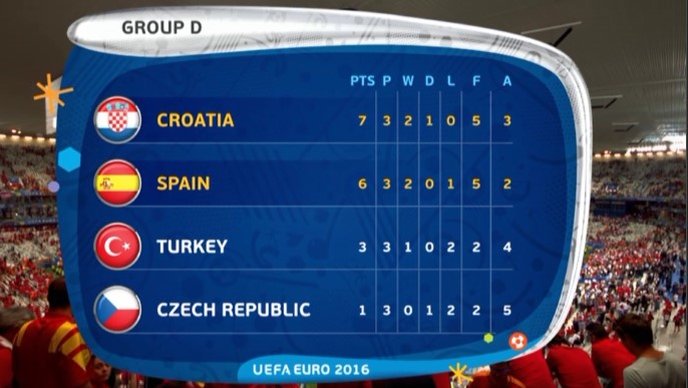 Hrvatska nogometna reprezentacija na EURU 2016. među 16 najboljih